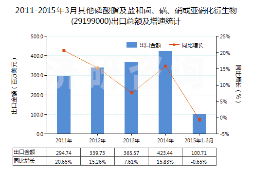 2011-2015年3月其他磷酸脂及鹽和鹵、磺、硝或亞硝化衍生物(29199000)出口總額及增速統(tǒng)計(jì)